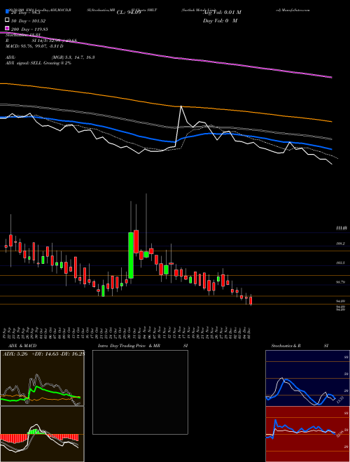 Sarthak Metals Limited SMLT Support Resistance charts Sarthak Metals Limited SMLT NSE
