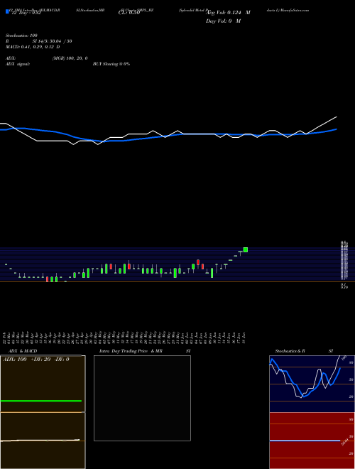Chart Splendid Metal (SMPL_BZ)  Technical (Analysis) Reports Splendid Metal [