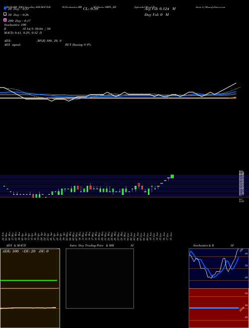 Splendid Metal Products L SMPL_BZ Support Resistance charts Splendid Metal Products L SMPL_BZ NSE