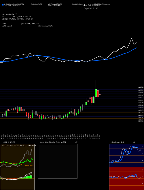 Chart Sms Lifesciences (SMSLIFE)  Technical (Analysis) Reports Sms Lifesciences [