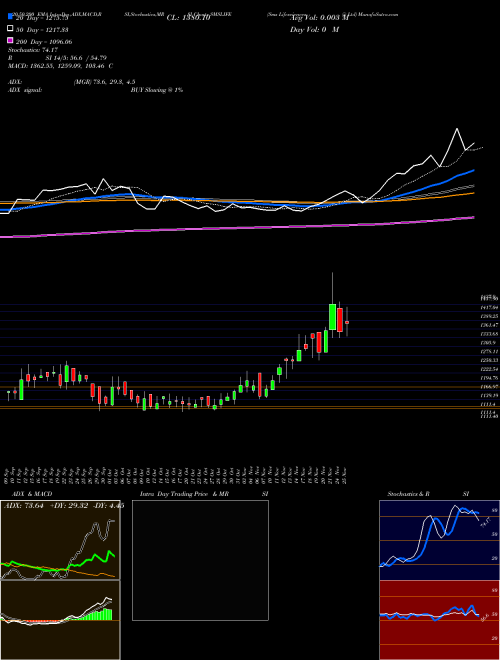 Sms Lifesciences (i) Ltd SMSLIFE Support Resistance charts Sms Lifesciences (i) Ltd SMSLIFE NSE