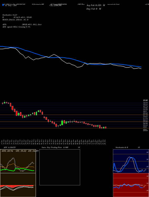 Chart Sms Pharmaceuticals (SMSPHARMA)  Technical (Analysis) Reports Sms Pharmaceuticals [