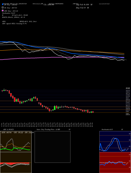 SMS Pharmaceuticals Limited SMSPHARMA Support Resistance charts SMS Pharmaceuticals Limited SMSPHARMA NSE