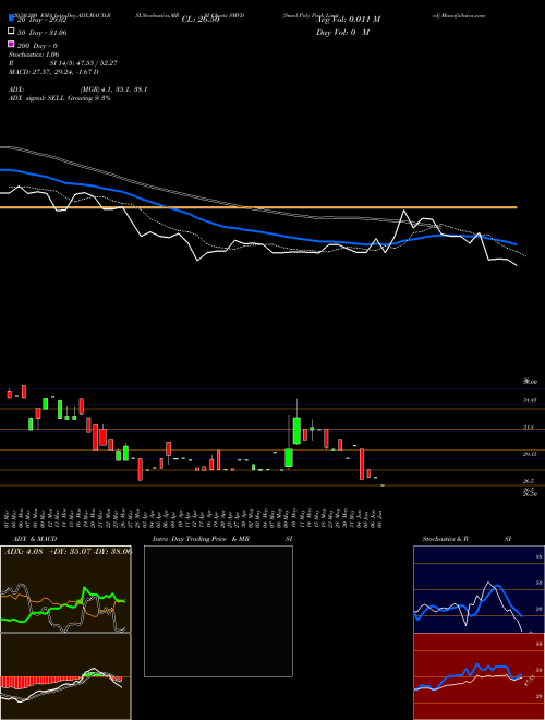 Smvd Poly Pack Limited SMVD Support Resistance charts Smvd Poly Pack Limited SMVD NSE
