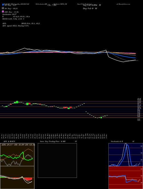 Smvd Poly Pack Limited SMVD_SM Support Resistance charts Smvd Poly Pack Limited SMVD_SM NSE