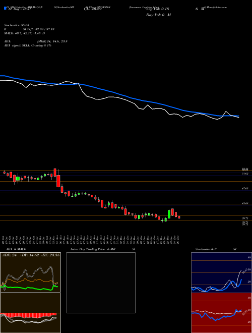 Chart Snowman Logistics (SNOWMAN)  Technical (Analysis) Reports Snowman Logistics [