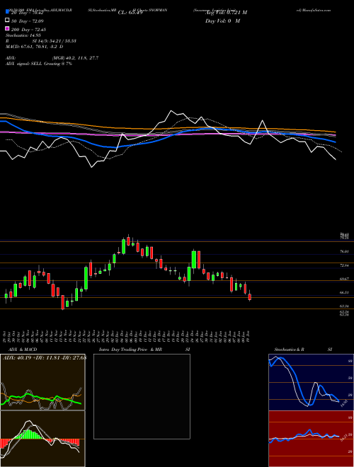 Snowman Logistics Limited SNOWMAN Support Resistance charts Snowman Logistics Limited SNOWMAN NSE