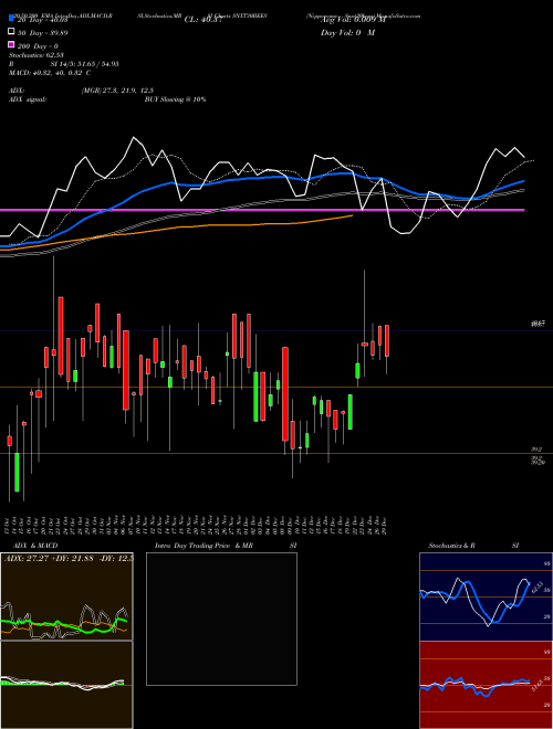 Nipponamc - Snxt30bees SNXT30BEES Support Resistance charts Nipponamc - Snxt30bees SNXT30BEES NSE