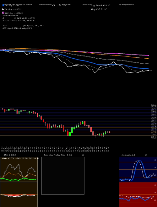 Sobha Limited SOBHA Support Resistance charts Sobha Limited SOBHA NSE