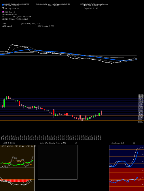 Sobha Rs.5.00 Ppd Up SOBHAPP_E1 Support Resistance charts Sobha Rs.5.00 Ppd Up SOBHAPP_E1 NSE