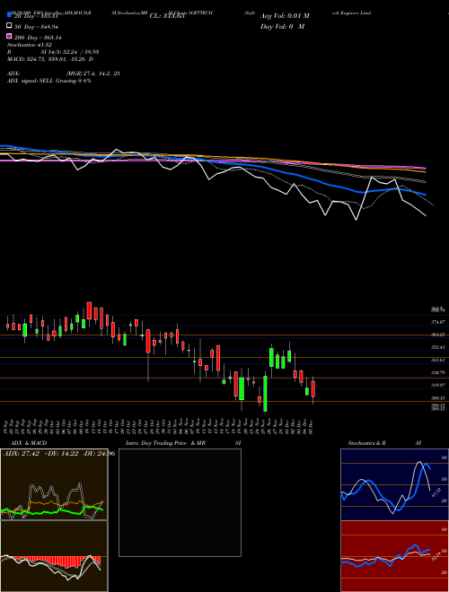 Softtech Engineer Limited SOFTTECH Support Resistance charts Softtech Engineer Limited SOFTTECH NSE
