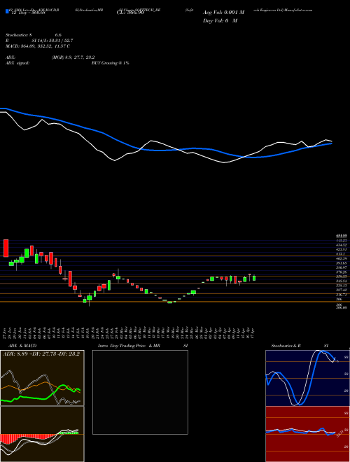 Chart Softtech Engineers (SOFTTECH_BE)  Technical (Analysis) Reports Softtech Engineers [