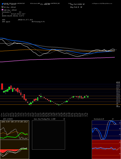 Softtech Engineers Ltd SOFTTECH_BE Support Resistance charts Softtech Engineers Ltd SOFTTECH_BE NSE