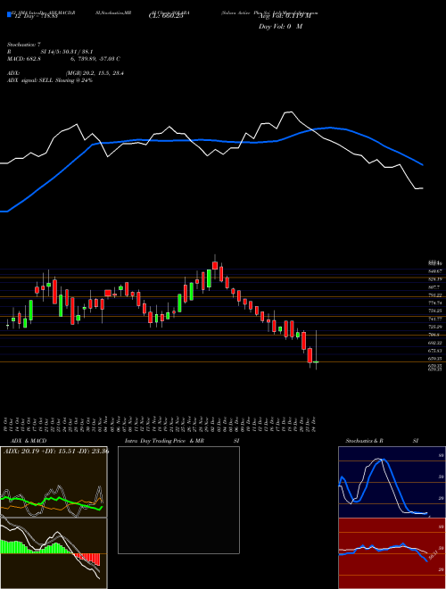 Chart Solara Active (SOLARA)  Technical (Analysis) Reports Solara Active [