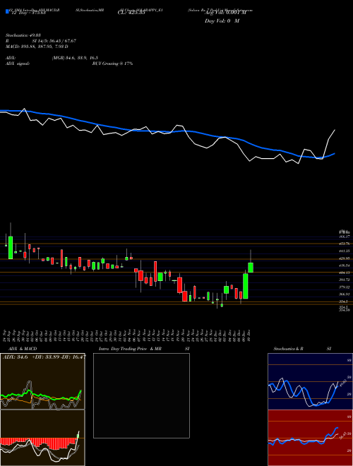 Chart Solara Rs (SOLARAPP1_E1)  Technical (Analysis) Reports Solara Rs [