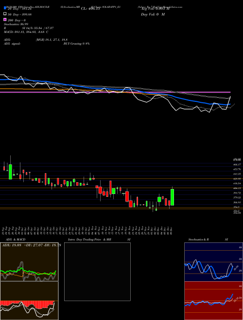 Solara Rs. 7 Ppd Up SOLARAPP1_E1 Support Resistance charts Solara Rs. 7 Ppd Up SOLARAPP1_E1 NSE