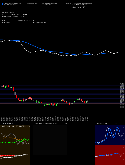 Chart Solar Act (SOLARAPP_E1)  Technical (Analysis) Reports Solar Act [