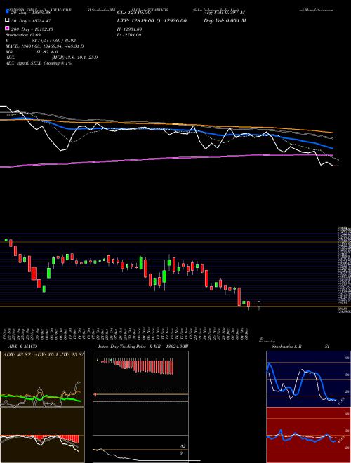 Solar Industries India Limited SOLARINDS Support Resistance charts Solar Industries India Limited SOLARINDS NSE