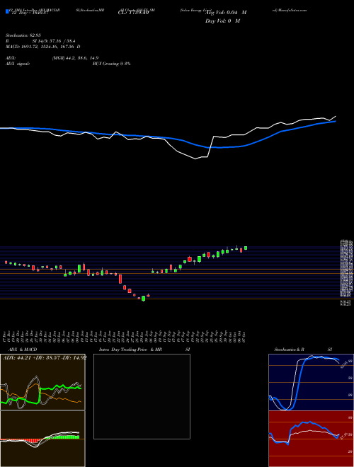 Chart Solex Energy (SOLEX_SM)  Technical (Analysis) Reports Solex Energy [