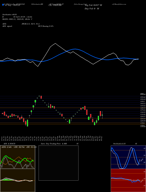 Chart Solex Energy (SOLEX_ST)  Technical (Analysis) Reports Solex Energy [