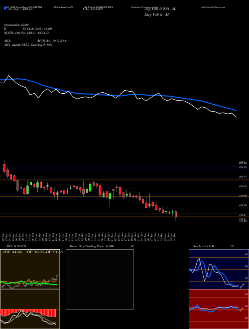 Chart Somany Ceramics (SOMANYCERA)  Technical (Analysis) Reports Somany Ceramics [