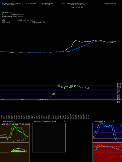 Chart Soma Textiles (SOMATEX)  Technical (Analysis) Reports Soma Textiles [