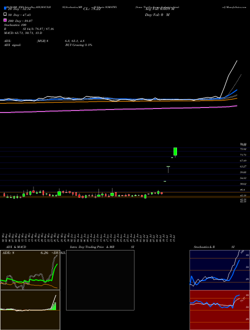 Soma Textiles & Industries Limited SOMATEX Support Resistance charts Soma Textiles & Industries Limited SOMATEX NSE