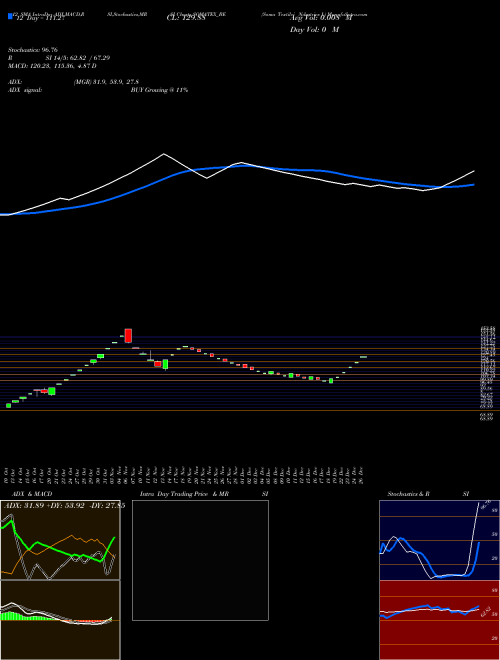 Chart Soma Textilei (SOMATEX_BE)  Technical (Analysis) Reports Soma Textilei [