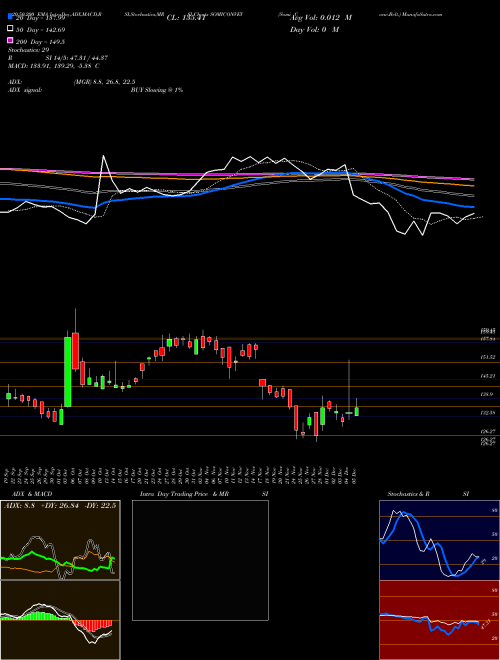 Somi Conv.Belt. SOMICONVEY Support Resistance charts Somi Conv.Belt. SOMICONVEY NSE
