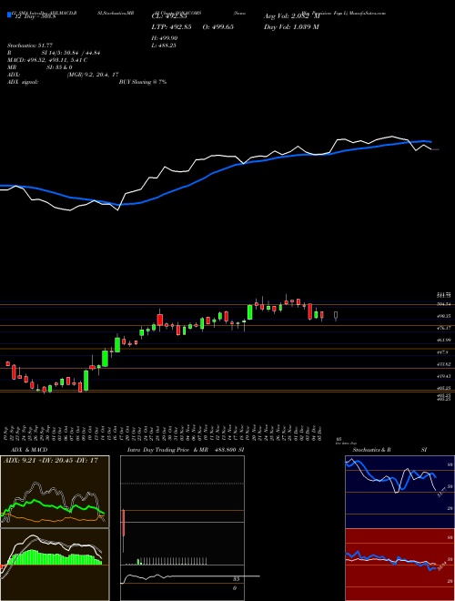 Chart Sona Blw (SONACOMS)  Technical (Analysis) Reports Sona Blw [
