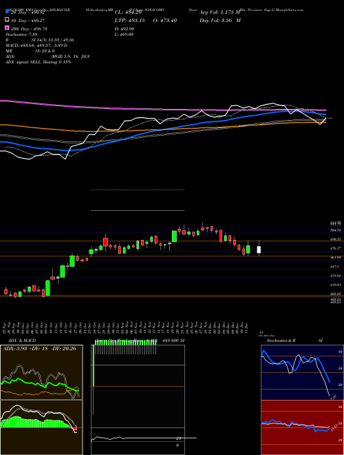 Sona Blw Precision Frgs L SONACOMS Support Resistance charts Sona Blw Precision Frgs L SONACOMS NSE