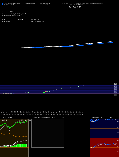 Chart Sona Hi (SONAHISONA_SM)  Technical (Analysis) Reports Sona Hi [