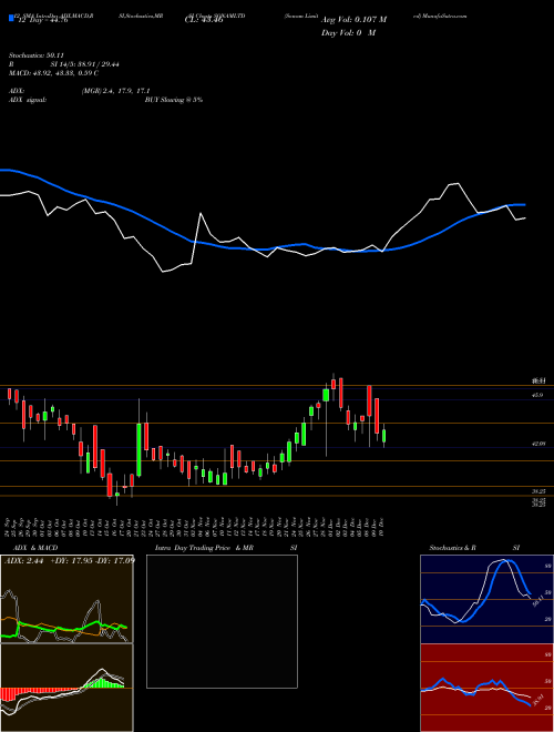 Chart Sonam (SONAMLTD)  Technical (Analysis) Reports Sonam [