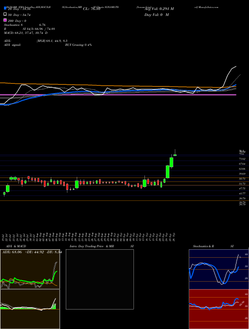 Sonam Limited SONAMLTD Support Resistance charts Sonam Limited SONAMLTD NSE