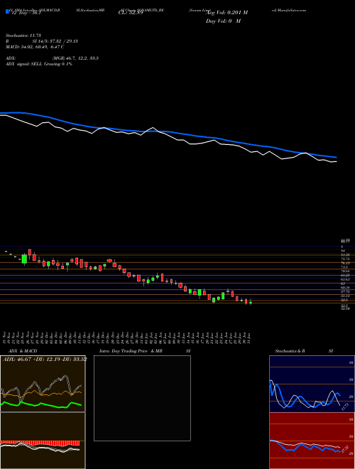 Chart Sonam (SONAMLTD_BE)  Technical (Analysis) Reports Sonam [