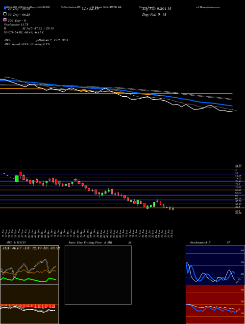 Sonam Limited SONAMLTD_BE Support Resistance charts Sonam Limited SONAMLTD_BE NSE