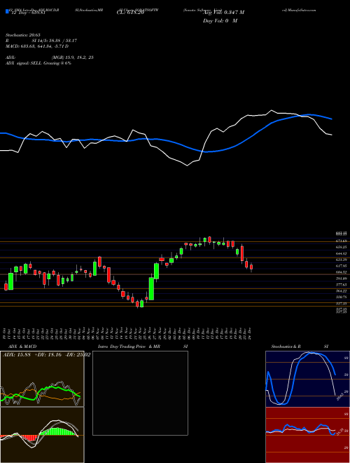 Chart Sonata Software (SONATSOFTW)  Technical (Analysis) Reports Sonata Software [