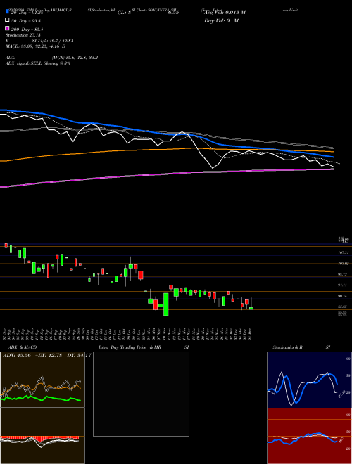 Sonu Infratech Limited SONUINFRA_SM Support Resistance charts Sonu Infratech Limited SONUINFRA_SM NSE