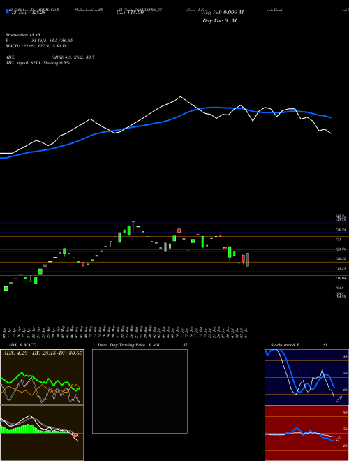 Chart Sonu Infratech (SONUINFRA_ST)  Technical (Analysis) Reports Sonu Infratech [