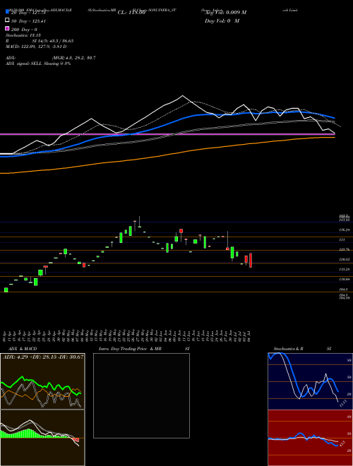 Sonu Infratech Limited SONUINFRA_ST Support Resistance charts Sonu Infratech Limited SONUINFRA_ST NSE