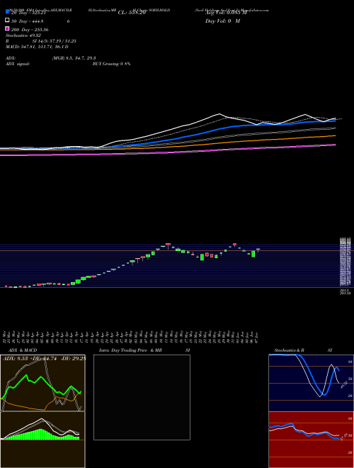 Soril Holdings And Vent L SORILHOLD Support Resistance charts Soril Holdings And Vent L SORILHOLD NSE