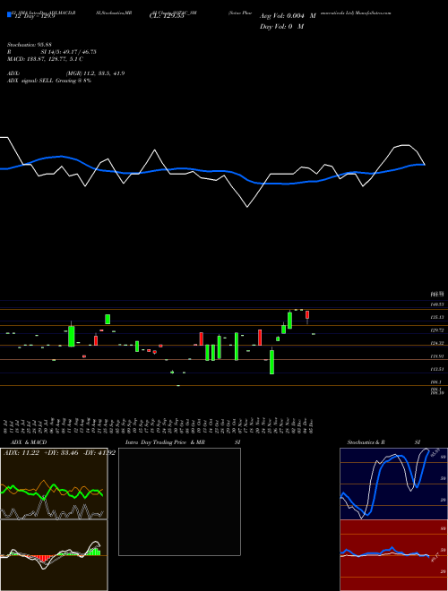 Chart Sotac Pharmaceuticals (SOTAC_SM)  Technical (Analysis) Reports Sotac Pharmaceuticals [