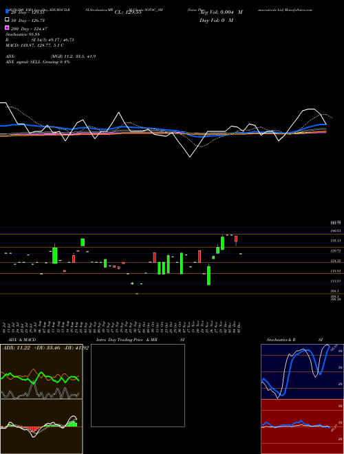 Sotac Pharmaceuticals Ltd SOTAC_SM Support Resistance charts Sotac Pharmaceuticals Ltd SOTAC_SM NSE