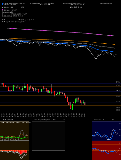 Savita Oil Technologies Limited SOTL Support Resistance charts Savita Oil Technologies Limited SOTL NSE