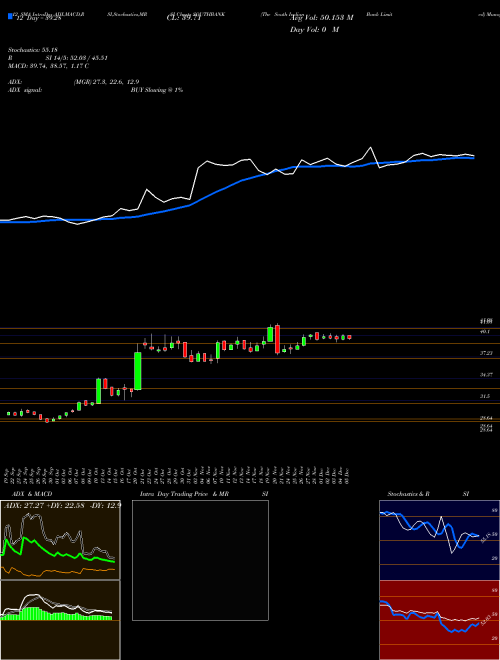 Chart South Indian (SOUTHBANK)  Technical (Analysis) Reports South Indian [