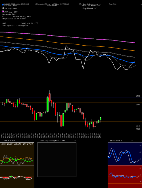 The South Indian Bank Limited SOUTHBANK Support Resistance charts The South Indian Bank Limited SOUTHBANK NSE