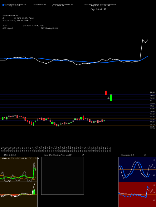 Chart South West (SOUTHWEST_BE)  Technical (Analysis) Reports South West [