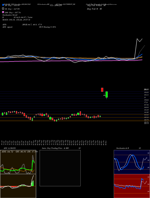 South West Pinnacle Ltd SOUTHWEST_BE Support Resistance charts South West Pinnacle Ltd SOUTHWEST_BE NSE