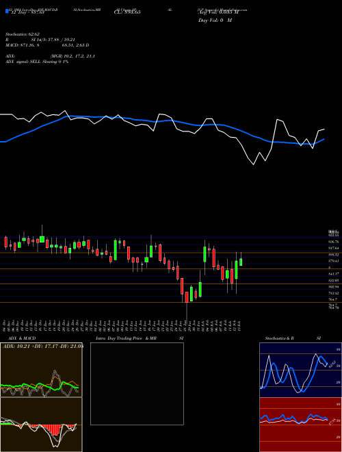 Chart S P (SPAL)  Technical (Analysis) Reports S P [