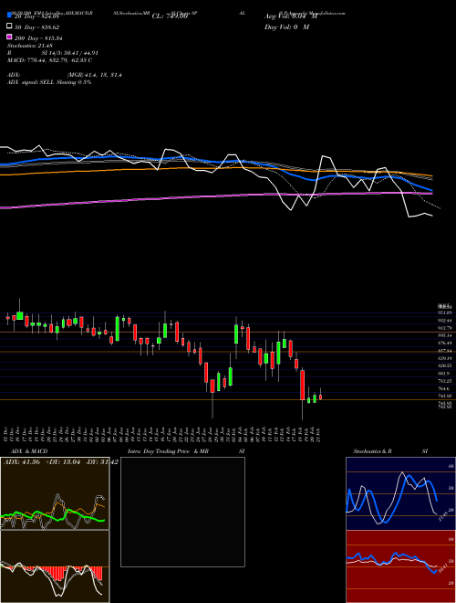 S P Apparels SPAL Support Resistance charts S P Apparels SPAL NSE